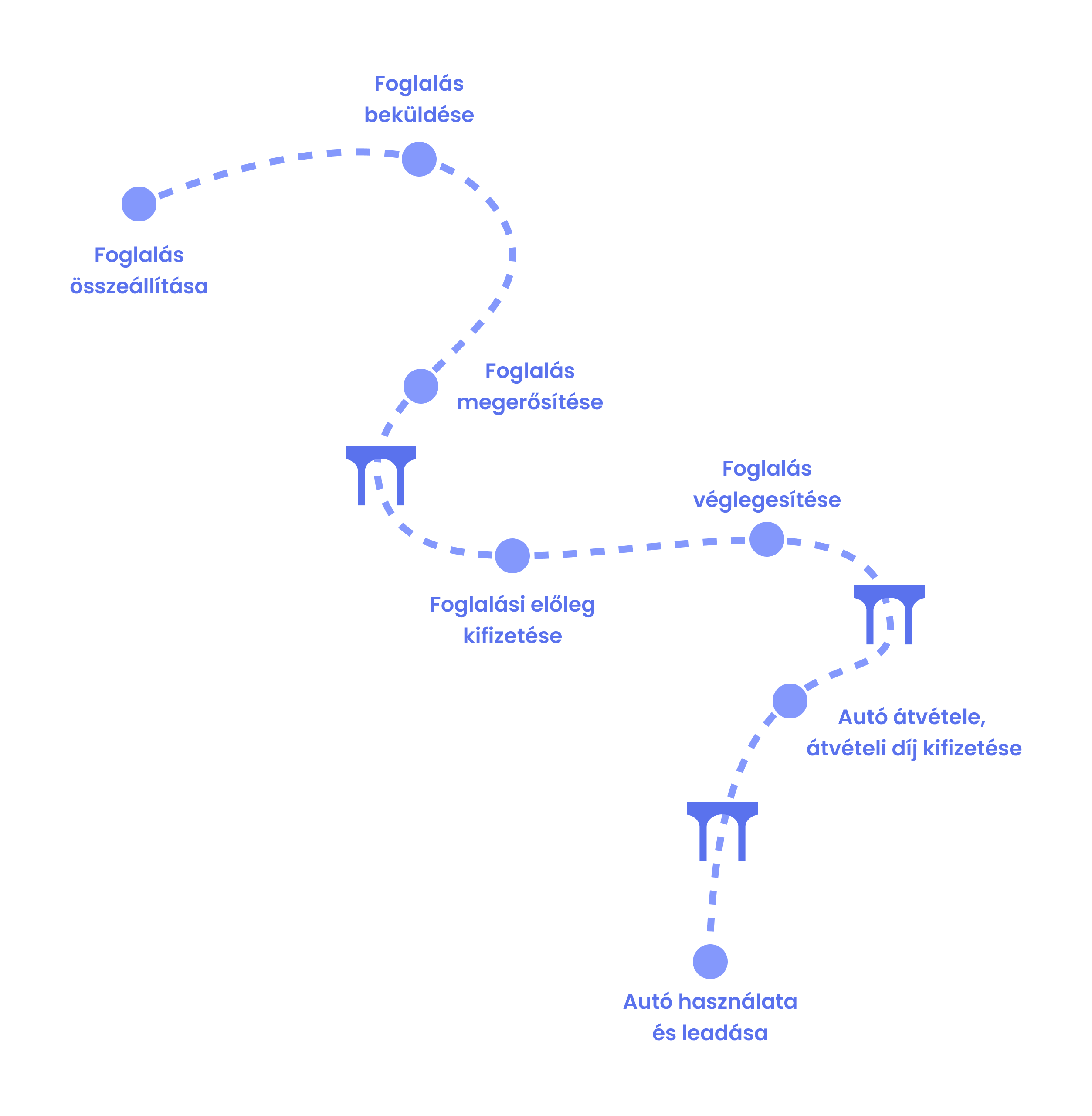 map of the booking process